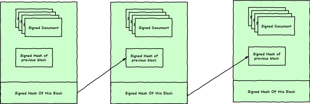 Immutable Block Chain
