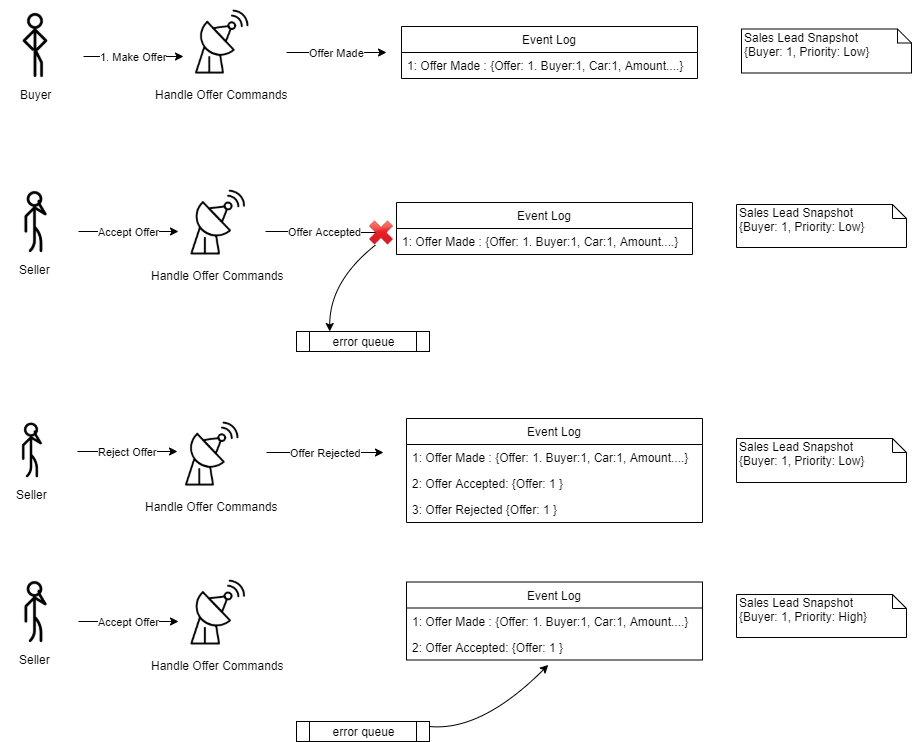 Lessons from developing and supporting event sourcing based system ...