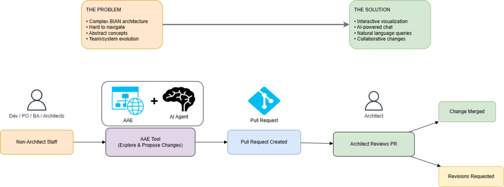 Building an AI-Powered Architecture Enablement Platform